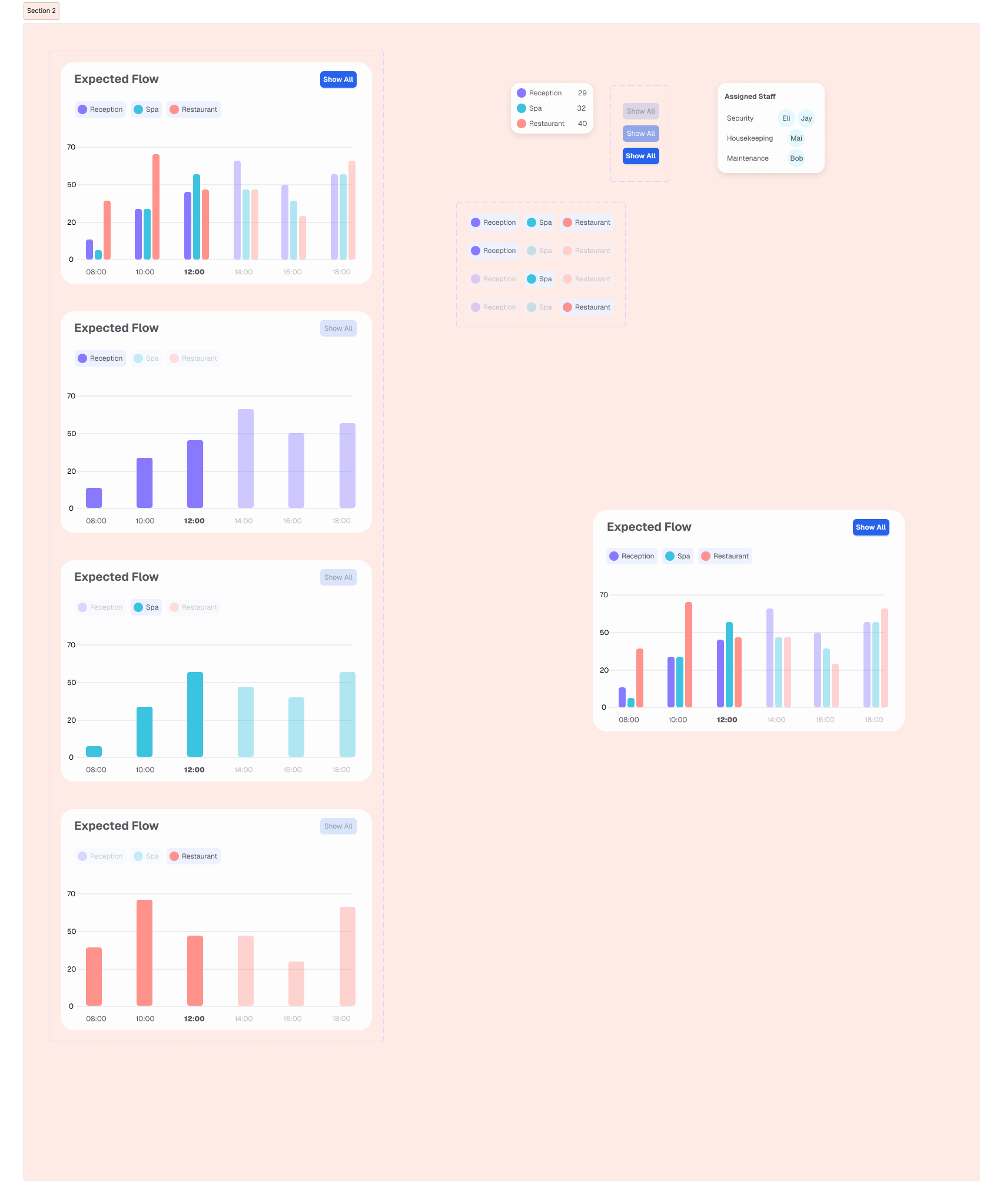 Dashboard data components — Expected Flow charts and filter states